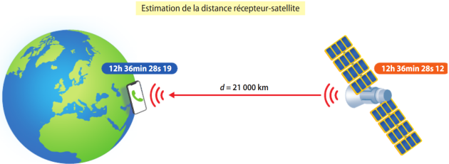 Le fonctionnement de la géolocalisation [Enseignement SNT module